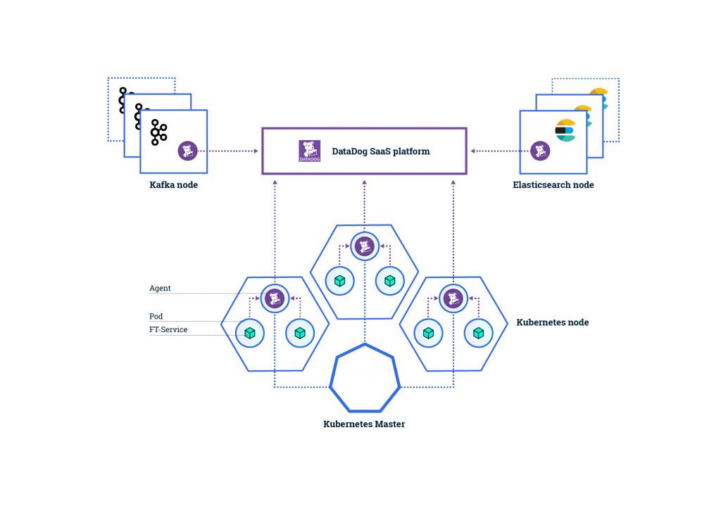 Monitoring Kubernetes With DataDog